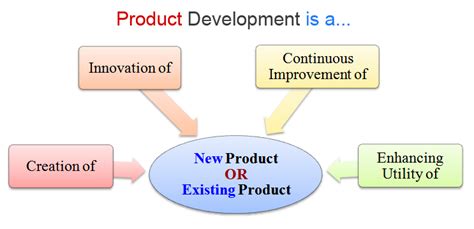 what is an example of product development