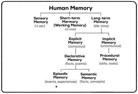 what is an example of semantic memory in psychology