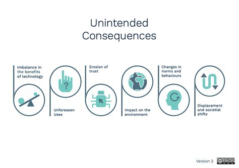 what is an example of unintended consequences