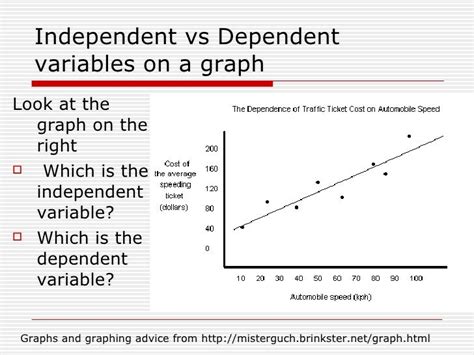 what is an independent variable in math on a graph