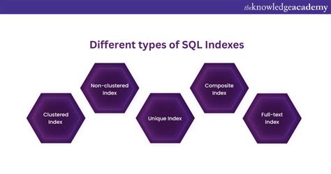 what is an index explain its different types in sql