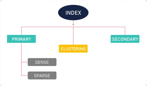 what is an index explain its types