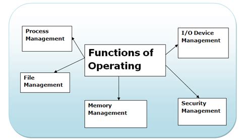 what is an operating system explain its primary functions