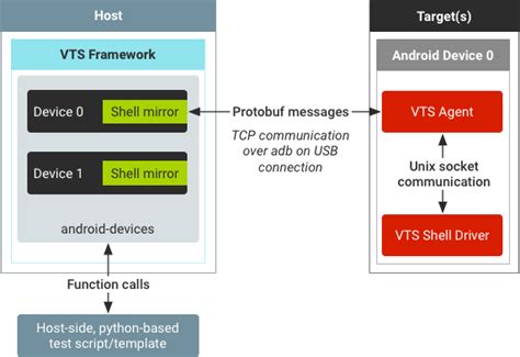 what is android shell