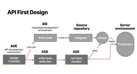 what is api first design