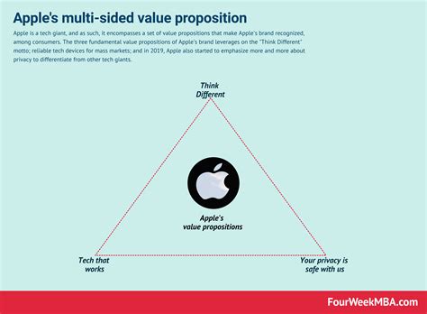 what is apple's unique value proposition