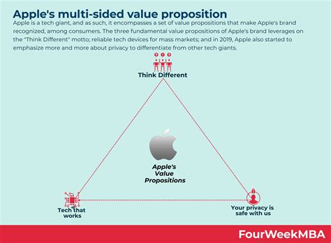 what is apple's value proposition