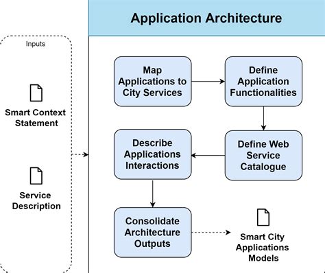 what is application architecture with example