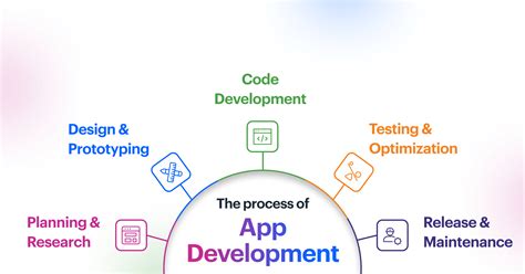 what is application development