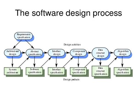 what is architectural design process in software engineering