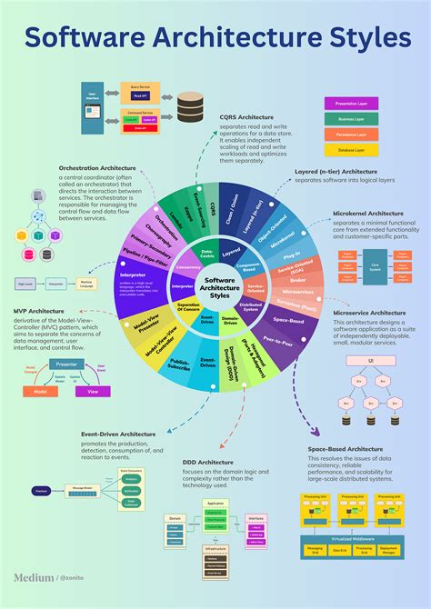 what is architectural style in software engineering
