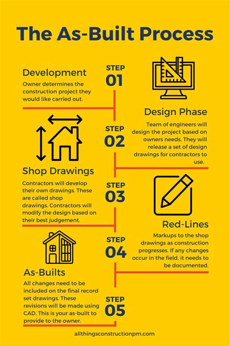 what is as-built documentation