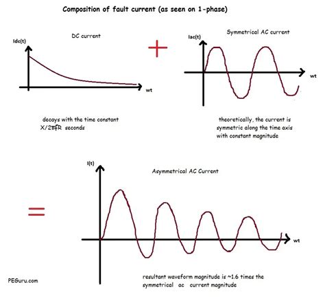 what is asymmetrical fault current