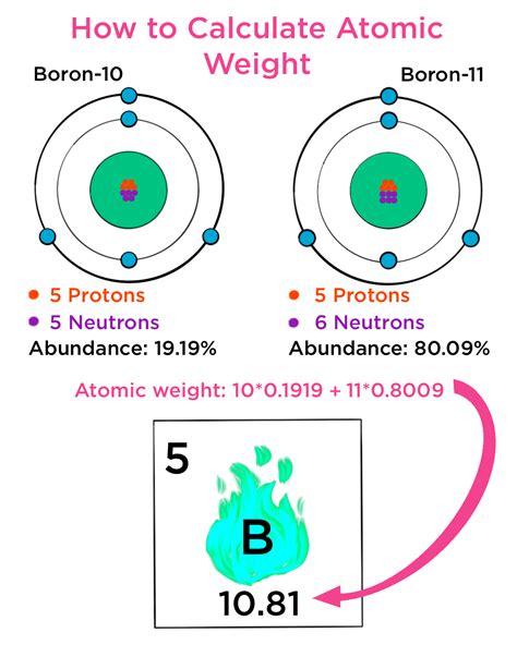 what is atomic weight and example