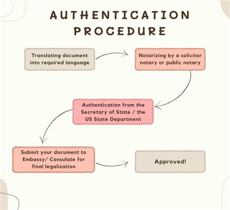 what is authenticated documents