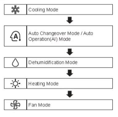 what is auto mode in ac remote