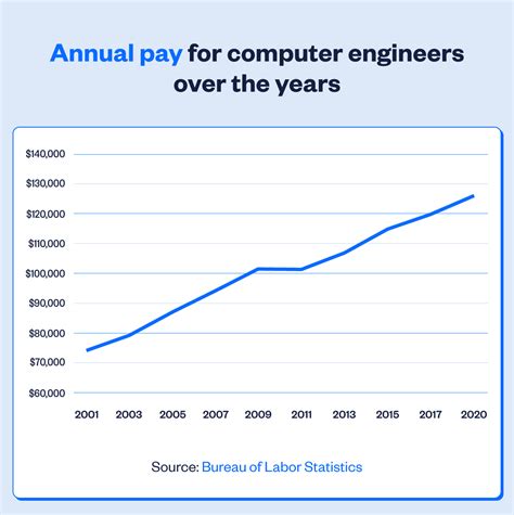 what is average salary of computer engineering