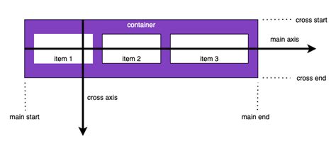 what is axis in css flexbox explain with an example