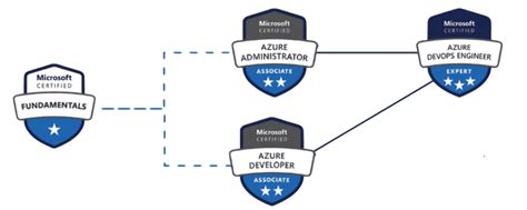 what is azure devops certification