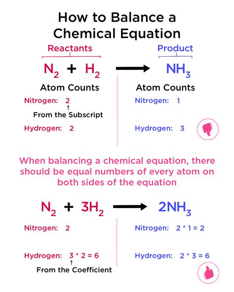 what is balanced chemical equation explain with example