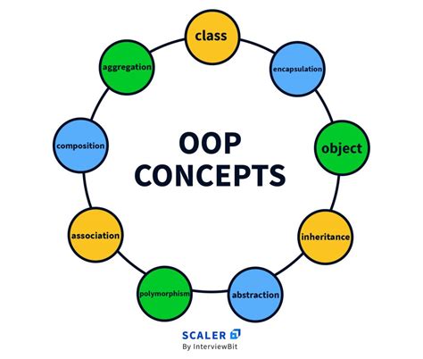 what is basic concepts of oops