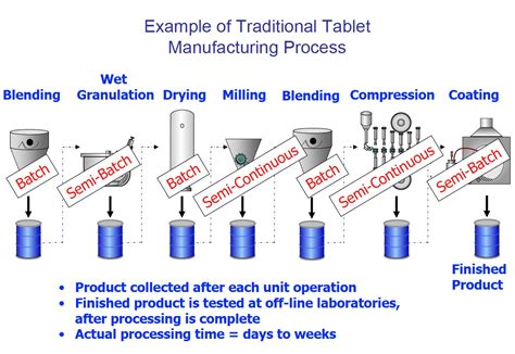 what is batch manufacturing process