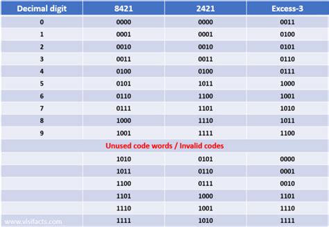 what is bcd code class 11