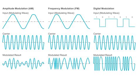 what is being changed to match that of the audio frequency signal