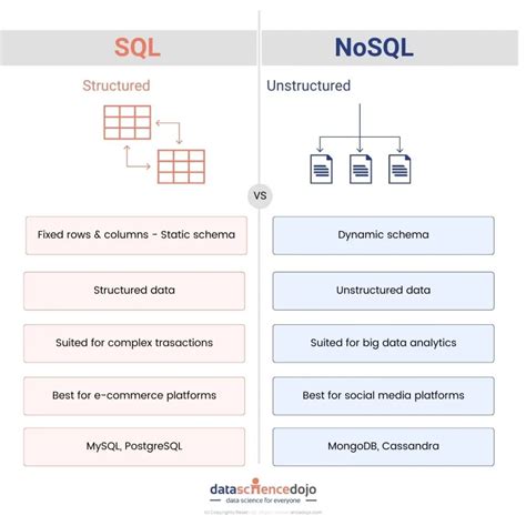 what is better than sql