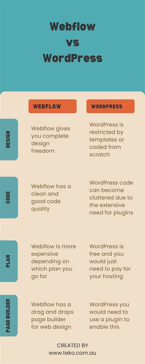 what is better wordpress or webflow