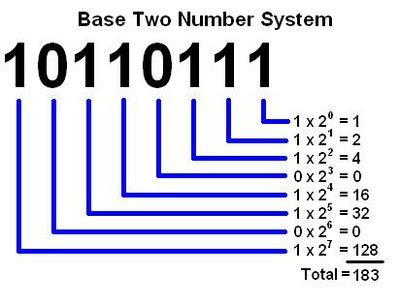 what is binary base 2 counting system