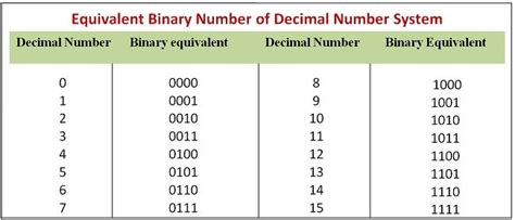 what is binary equivalent of a number