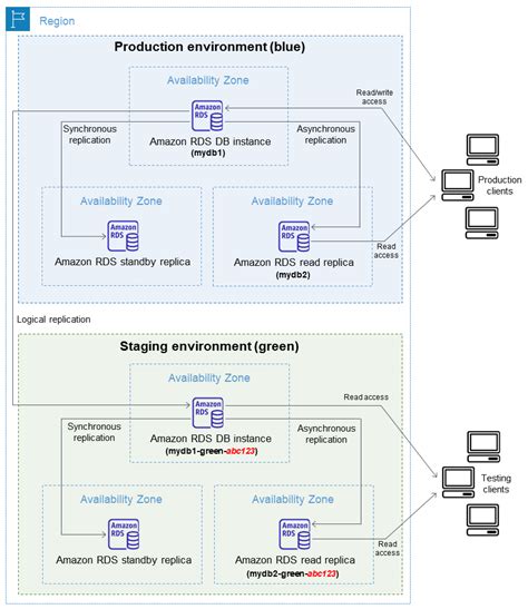 what is blue green deployment in rds