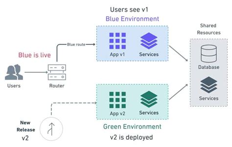 what is blue green deployment in the context of ci cd