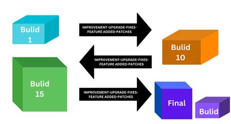 what is build in software testing with example