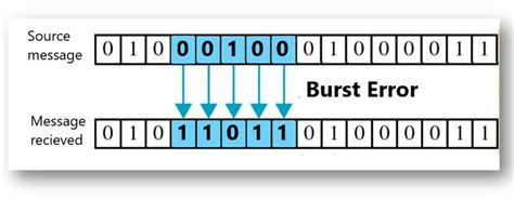 what is burst error