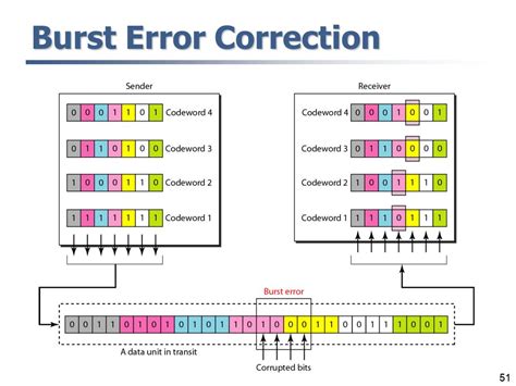 what is burst error correction