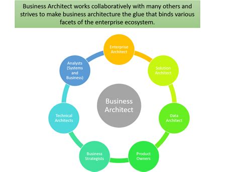 what is business architecture with example
