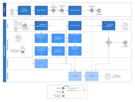 what is business process documentation