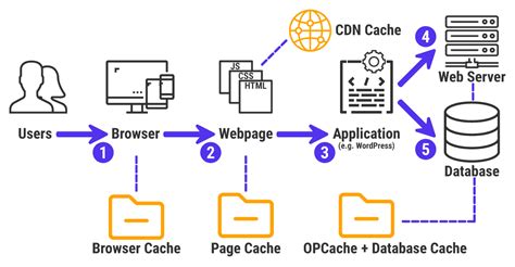 what is cache in wordpress