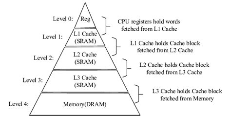 what is cache level 3