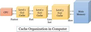 what is cache level 5 equivalent to
