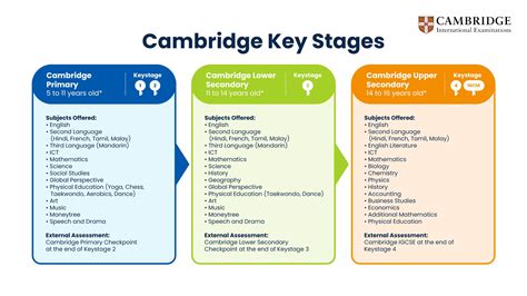 what is cambridge syllabus