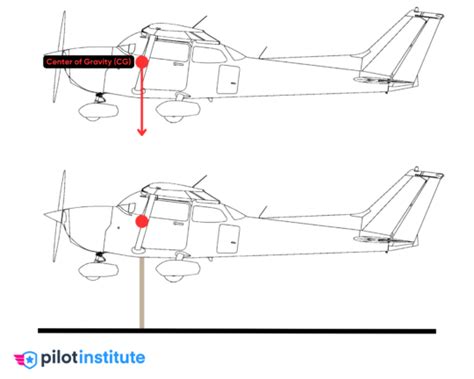 what is cg in flight
