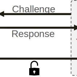 what is challenge response