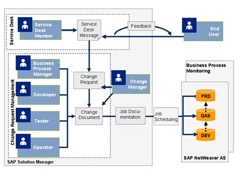 what is change management process in sap