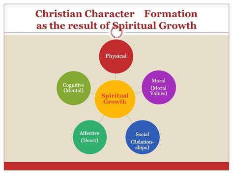 what is character formation in christianity