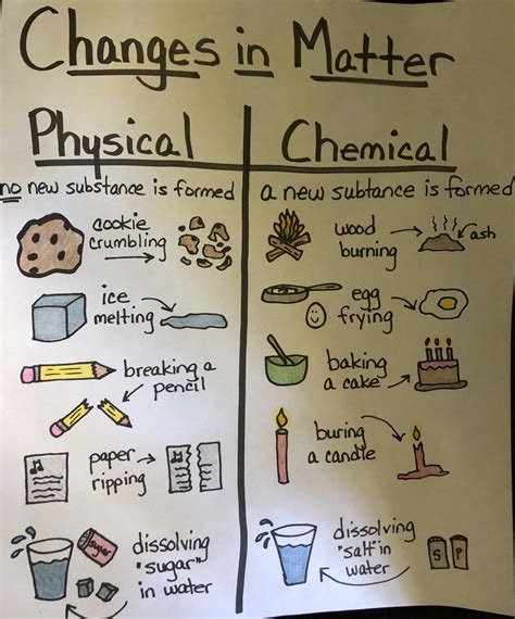 what is chemical change class 10 notes