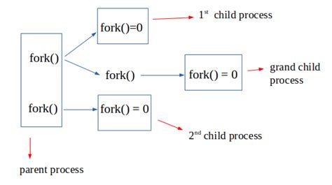 what is child process in c