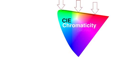 what is chromaticity in computer graphics